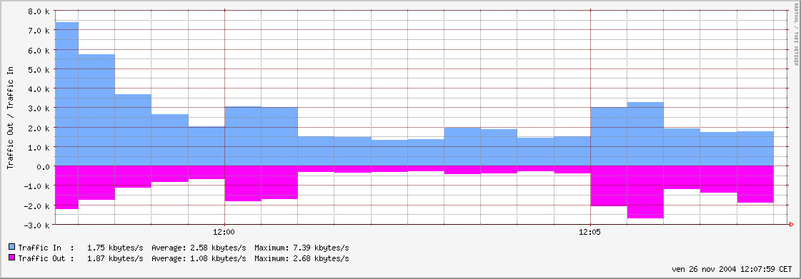 eth0 10min