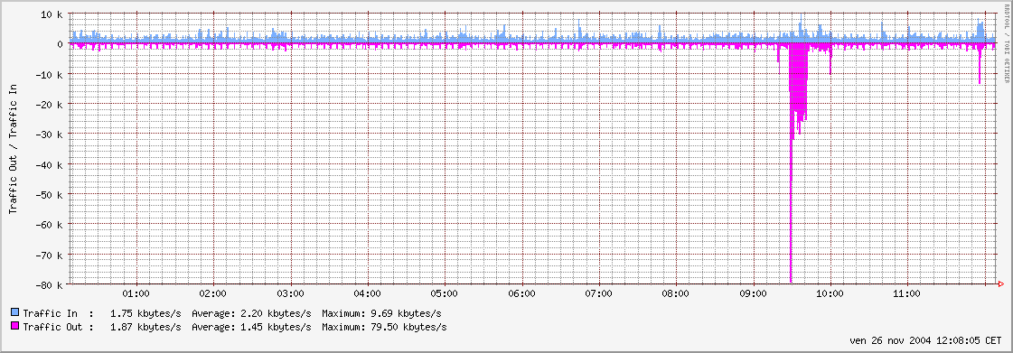 eth0 12 hours