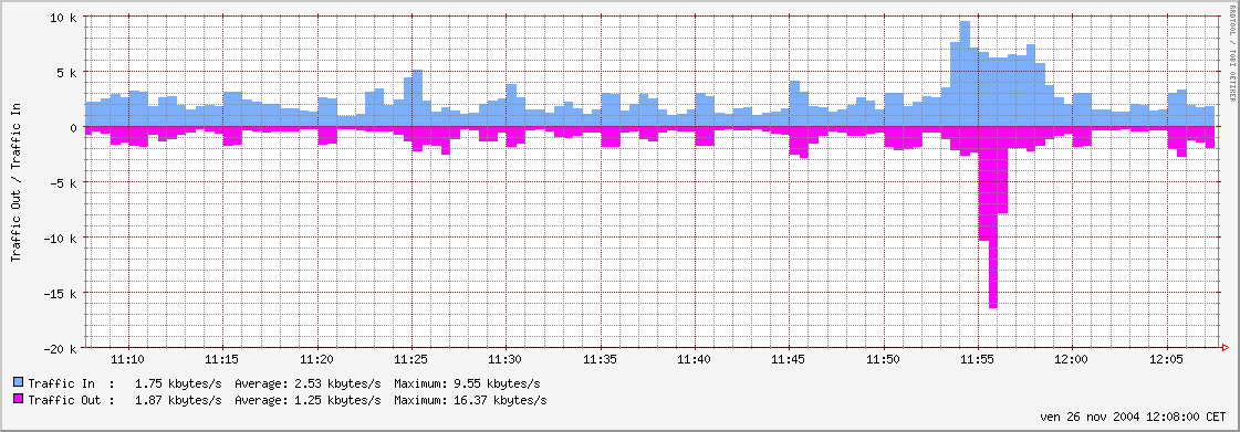 eth0 hourly