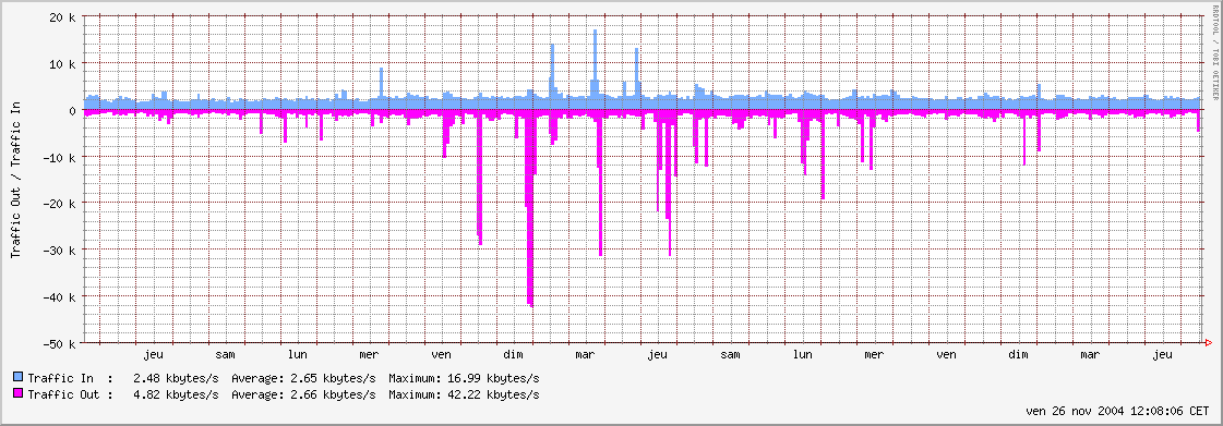 eth0 monthly