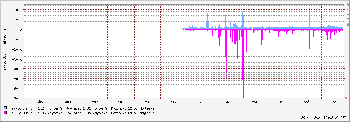 eth0 yearly